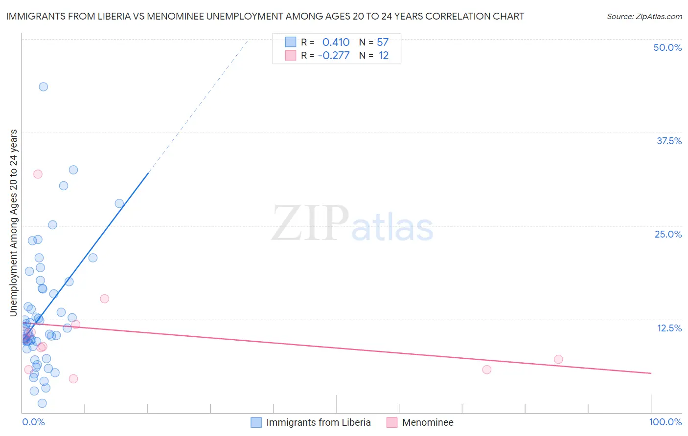 Immigrants from Liberia vs Menominee Unemployment Among Ages 20 to 24 years