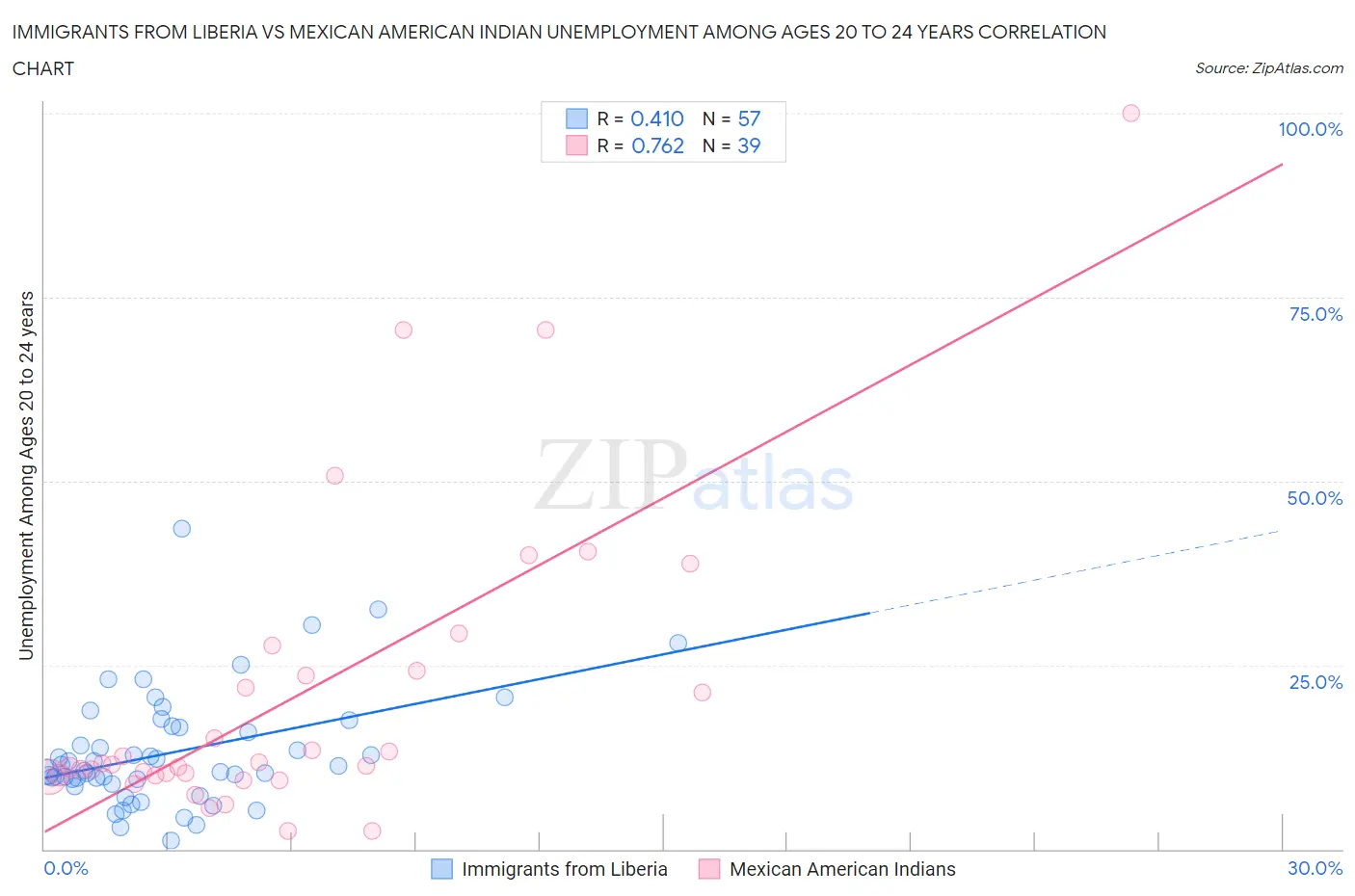 Immigrants from Liberia vs Mexican American Indian Unemployment Among Ages 20 to 24 years