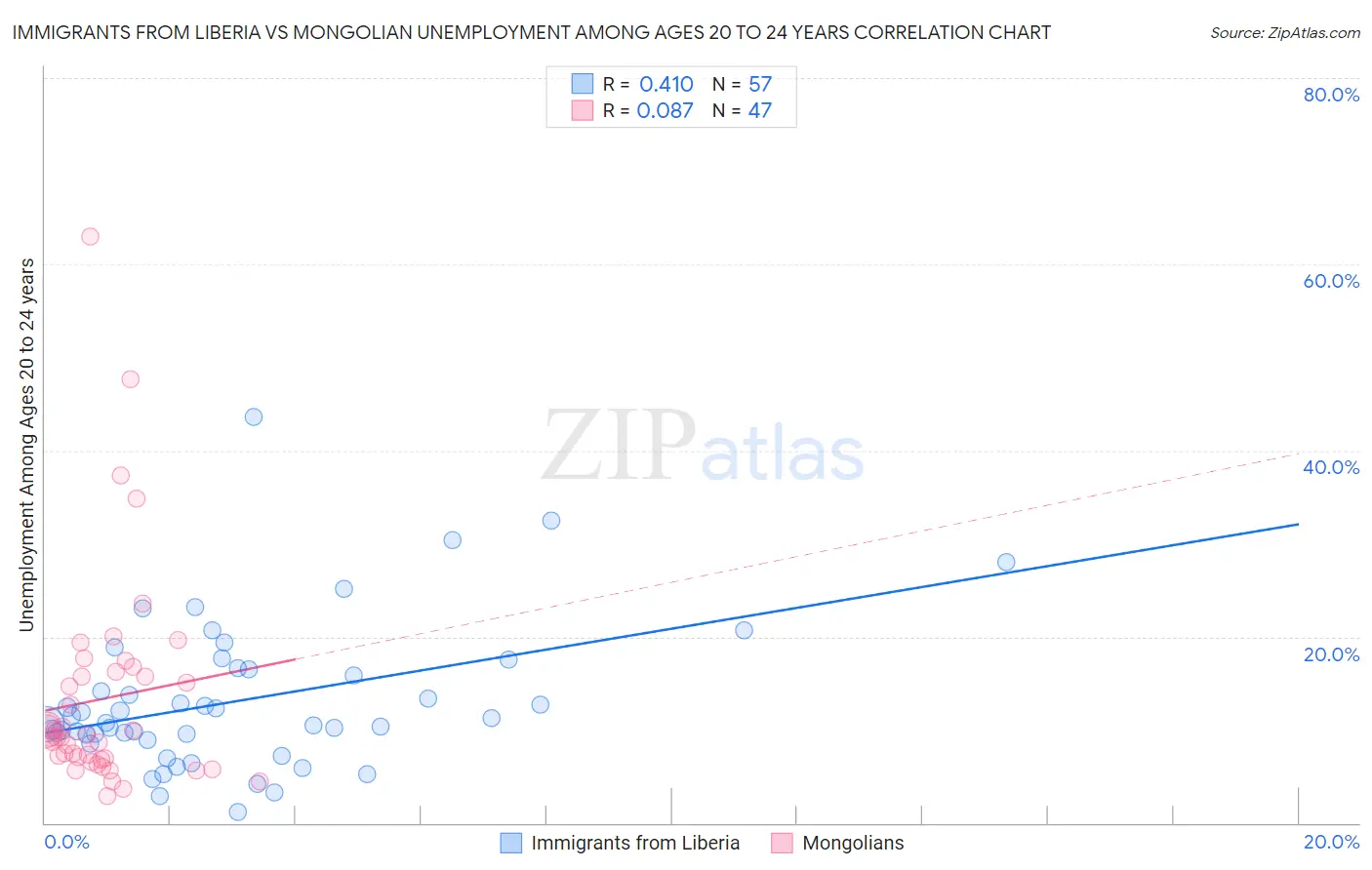 Immigrants from Liberia vs Mongolian Unemployment Among Ages 20 to 24 years