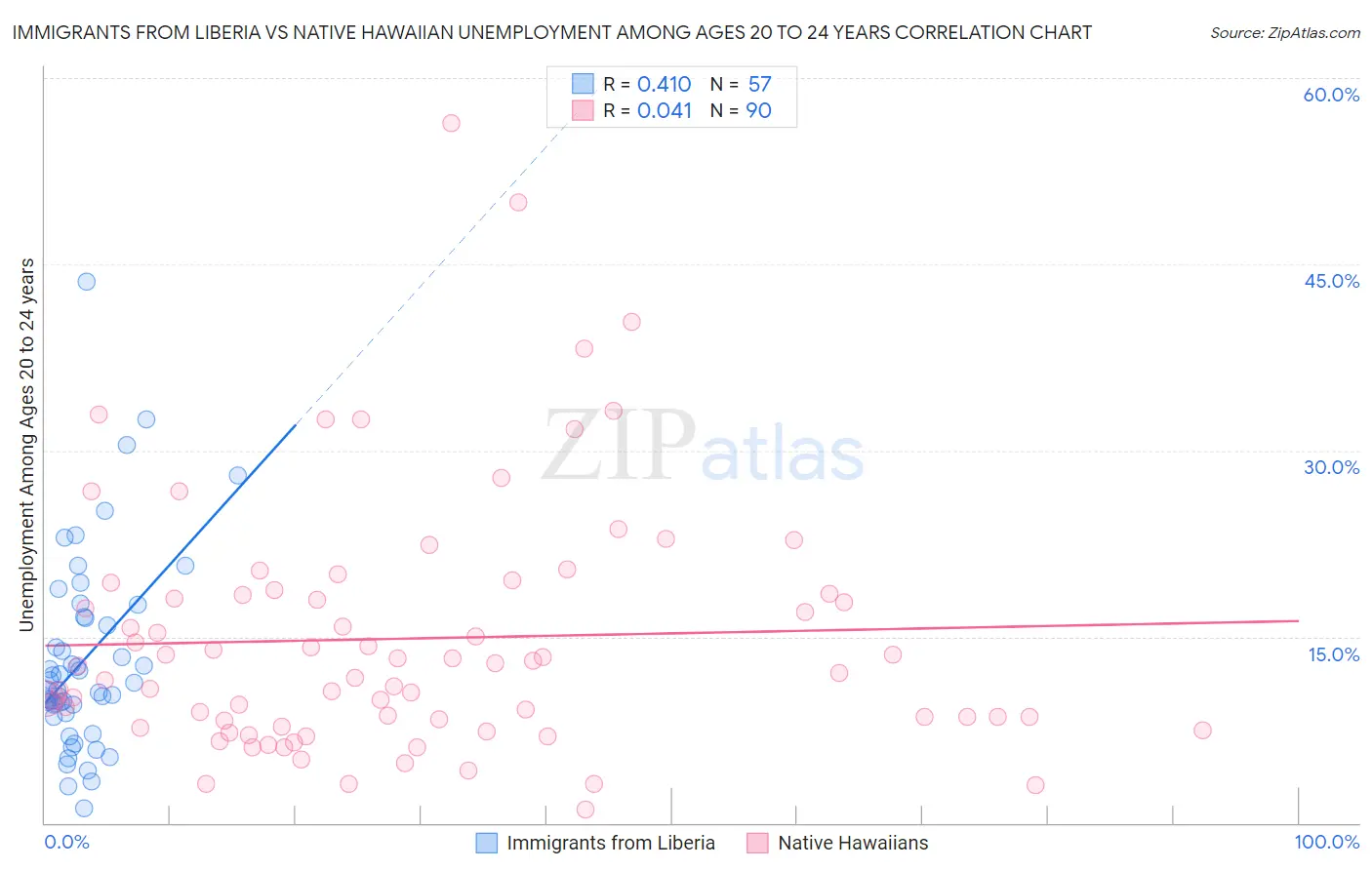 Immigrants from Liberia vs Native Hawaiian Unemployment Among Ages 20 to 24 years