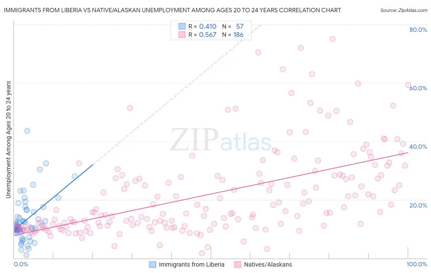 Immigrants from Liberia vs Native/Alaskan Unemployment Among Ages 20 to 24 years
