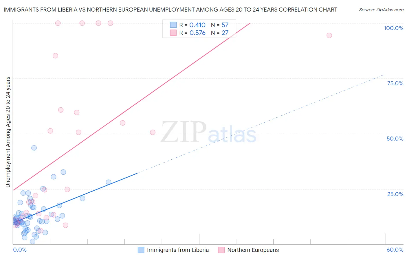 Immigrants from Liberia vs Northern European Unemployment Among Ages 20 to 24 years