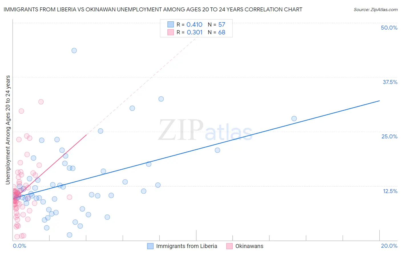 Immigrants from Liberia vs Okinawan Unemployment Among Ages 20 to 24 years