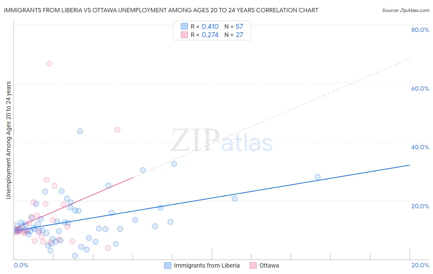 Immigrants from Liberia vs Ottawa Unemployment Among Ages 20 to 24 years