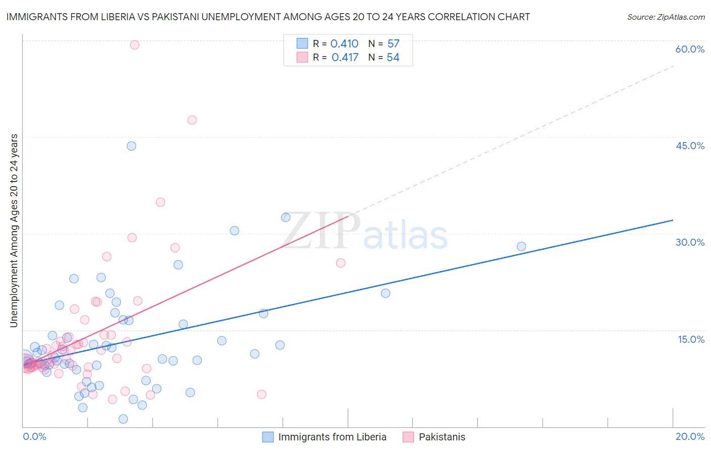 Immigrants from Liberia vs Pakistani Unemployment Among Ages 20 to 24 years