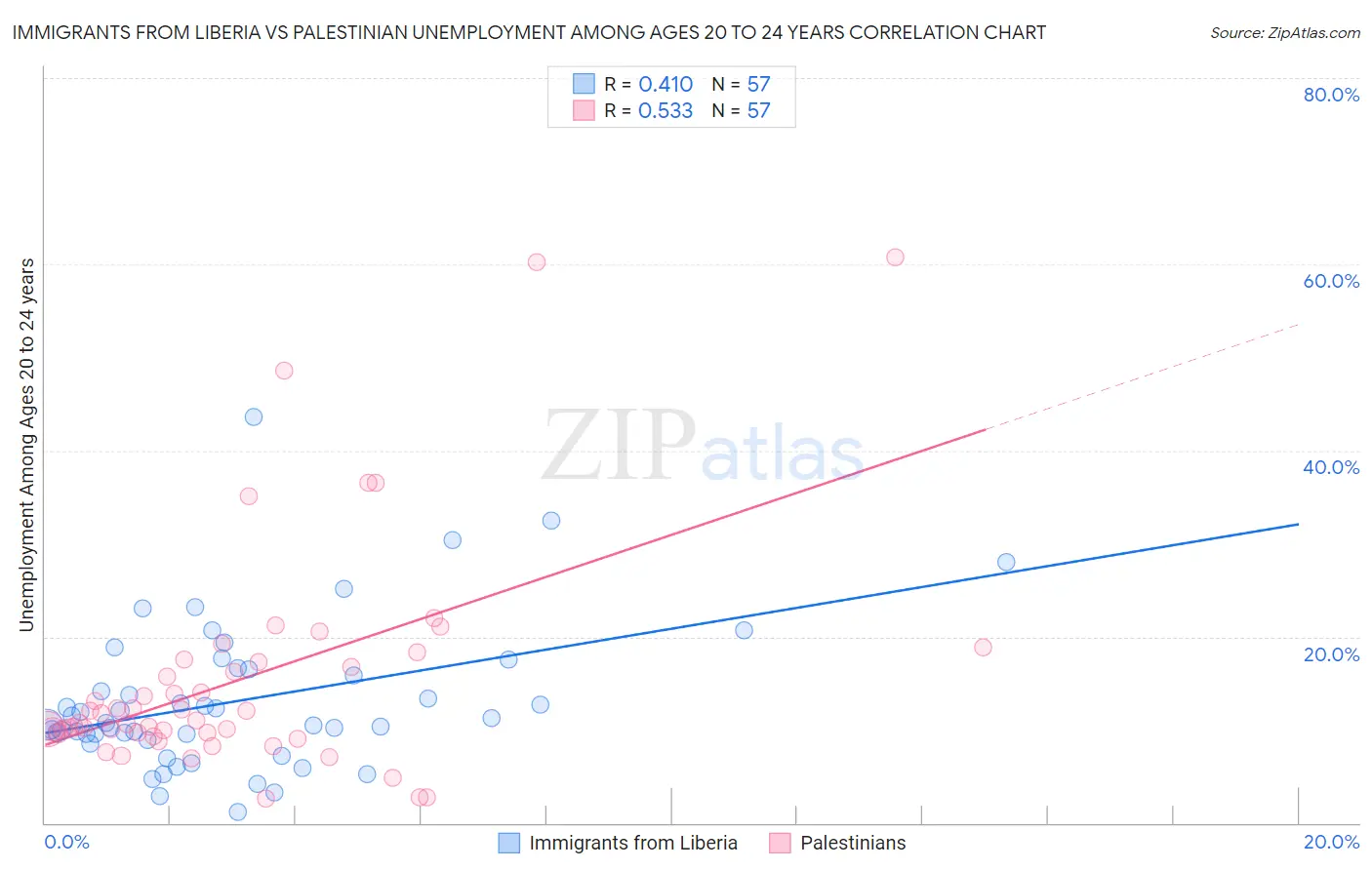Immigrants from Liberia vs Palestinian Unemployment Among Ages 20 to 24 years