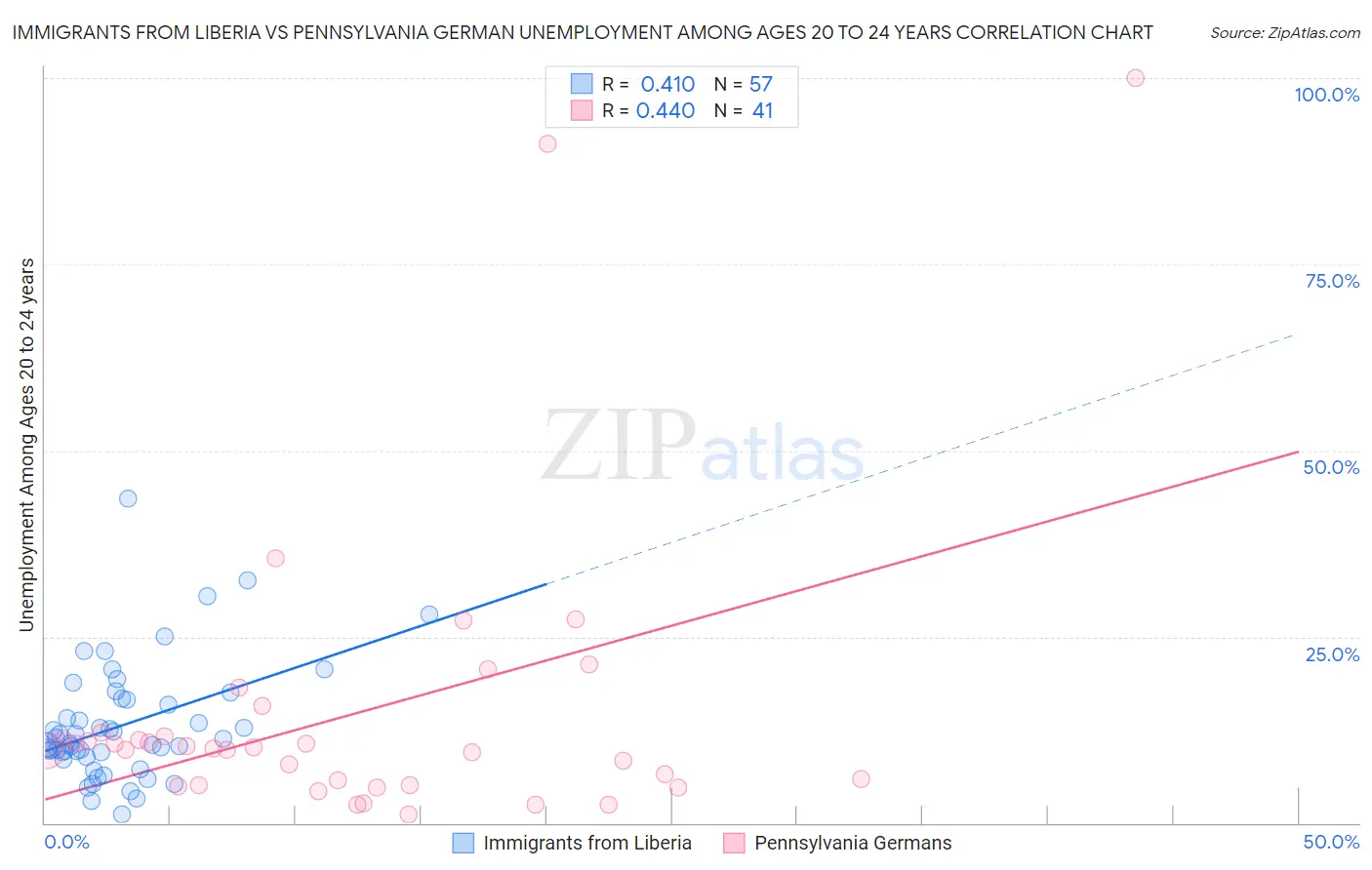 Immigrants from Liberia vs Pennsylvania German Unemployment Among Ages 20 to 24 years