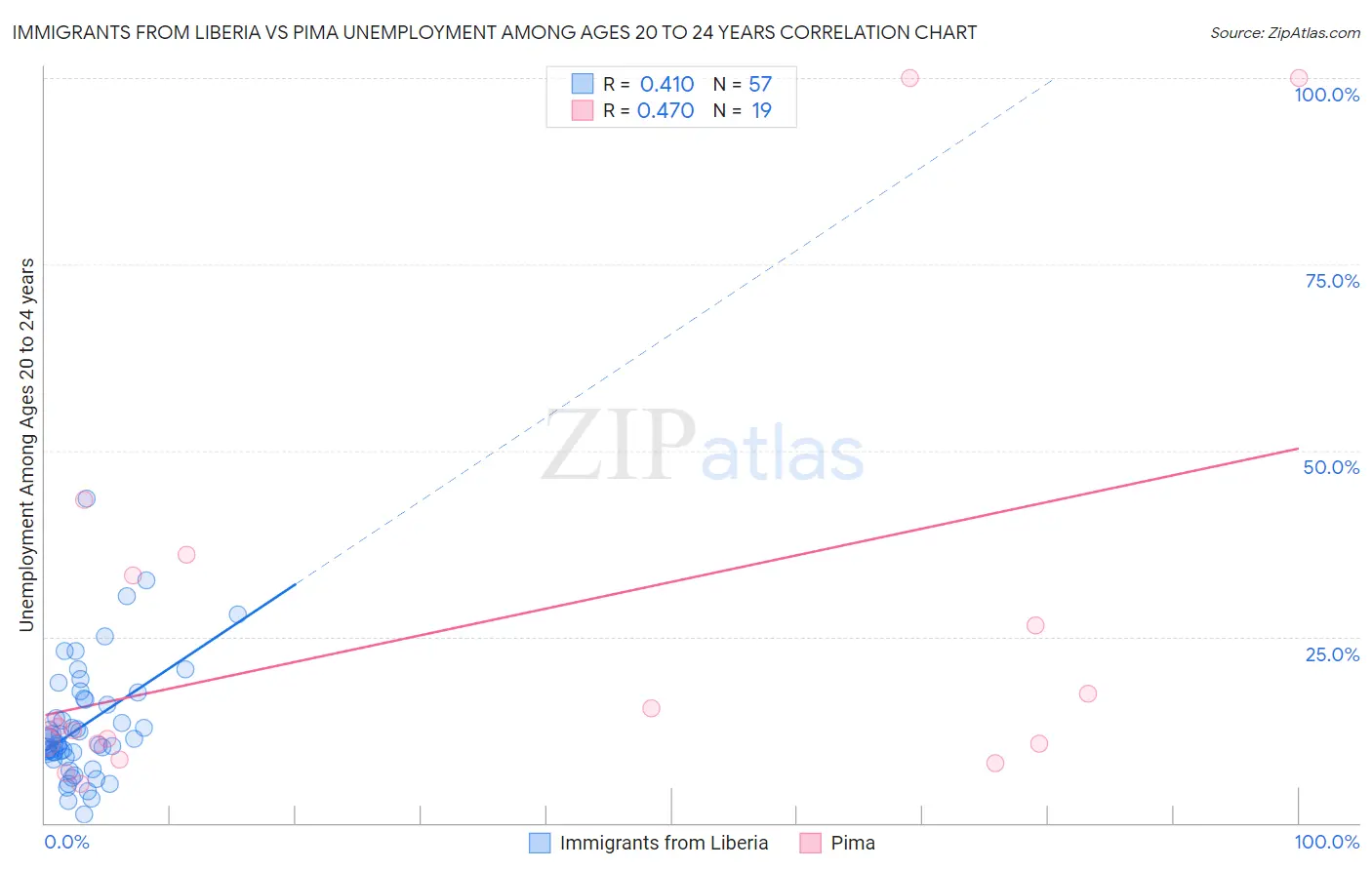 Immigrants from Liberia vs Pima Unemployment Among Ages 20 to 24 years