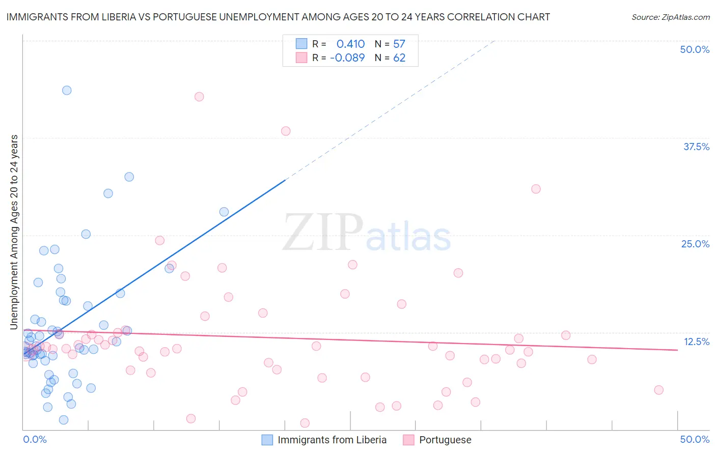 Immigrants from Liberia vs Portuguese Unemployment Among Ages 20 to 24 years