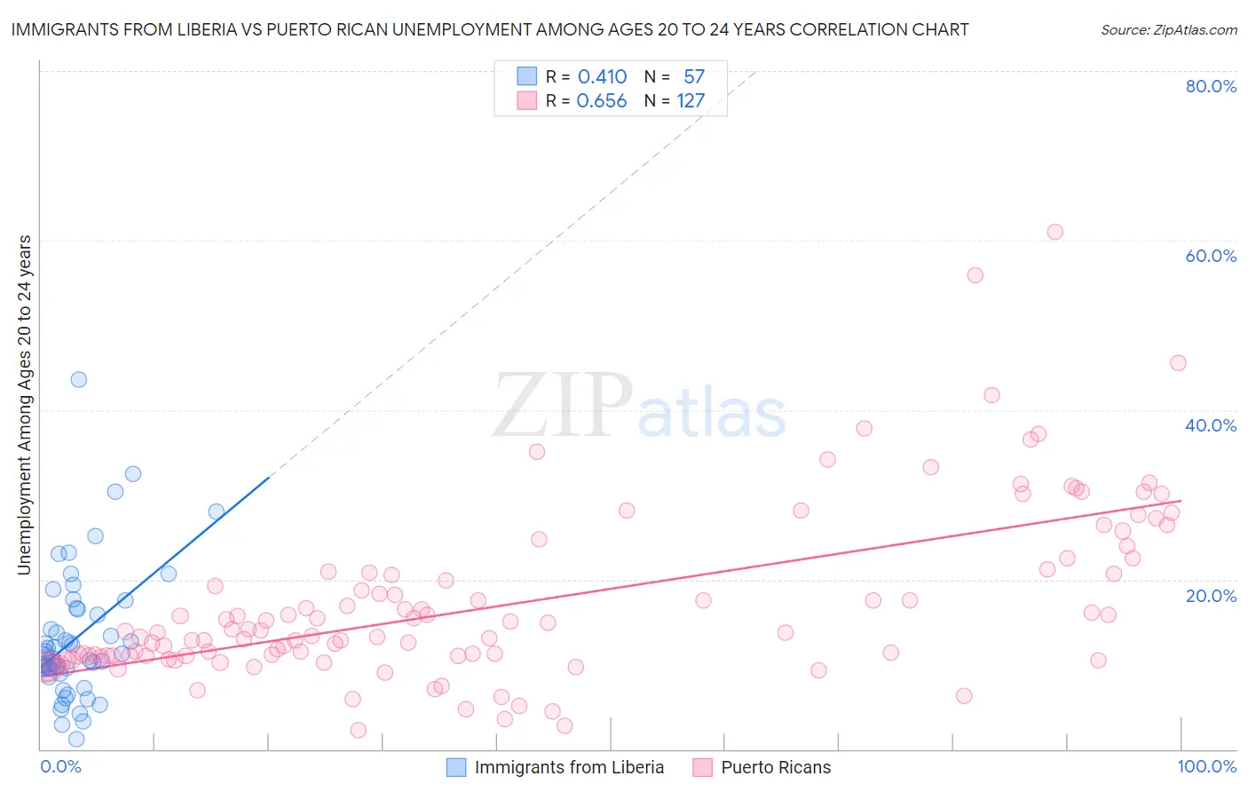 Immigrants from Liberia vs Puerto Rican Unemployment Among Ages 20 to 24 years