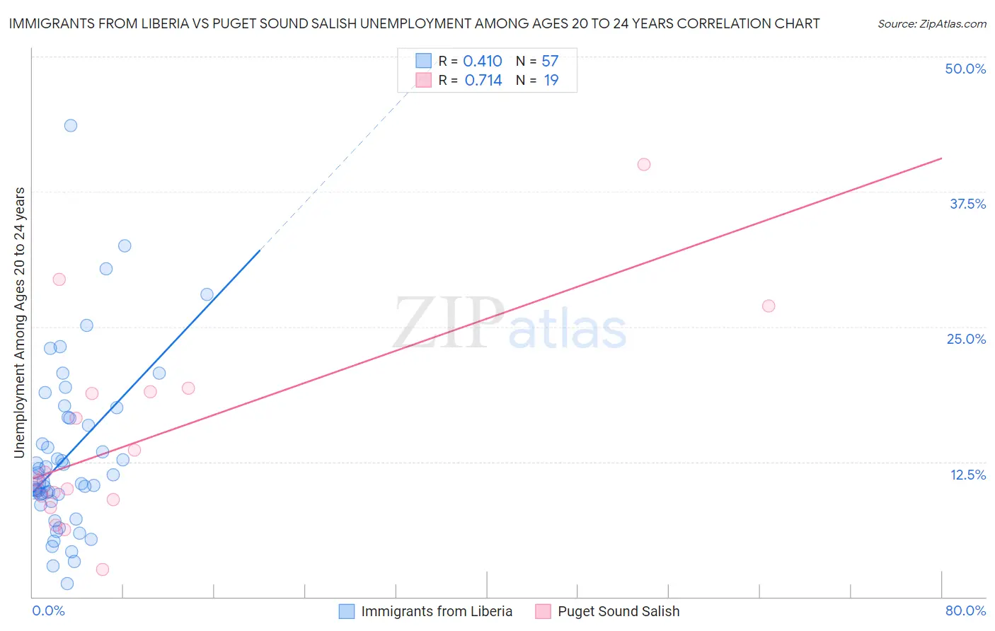Immigrants from Liberia vs Puget Sound Salish Unemployment Among Ages 20 to 24 years