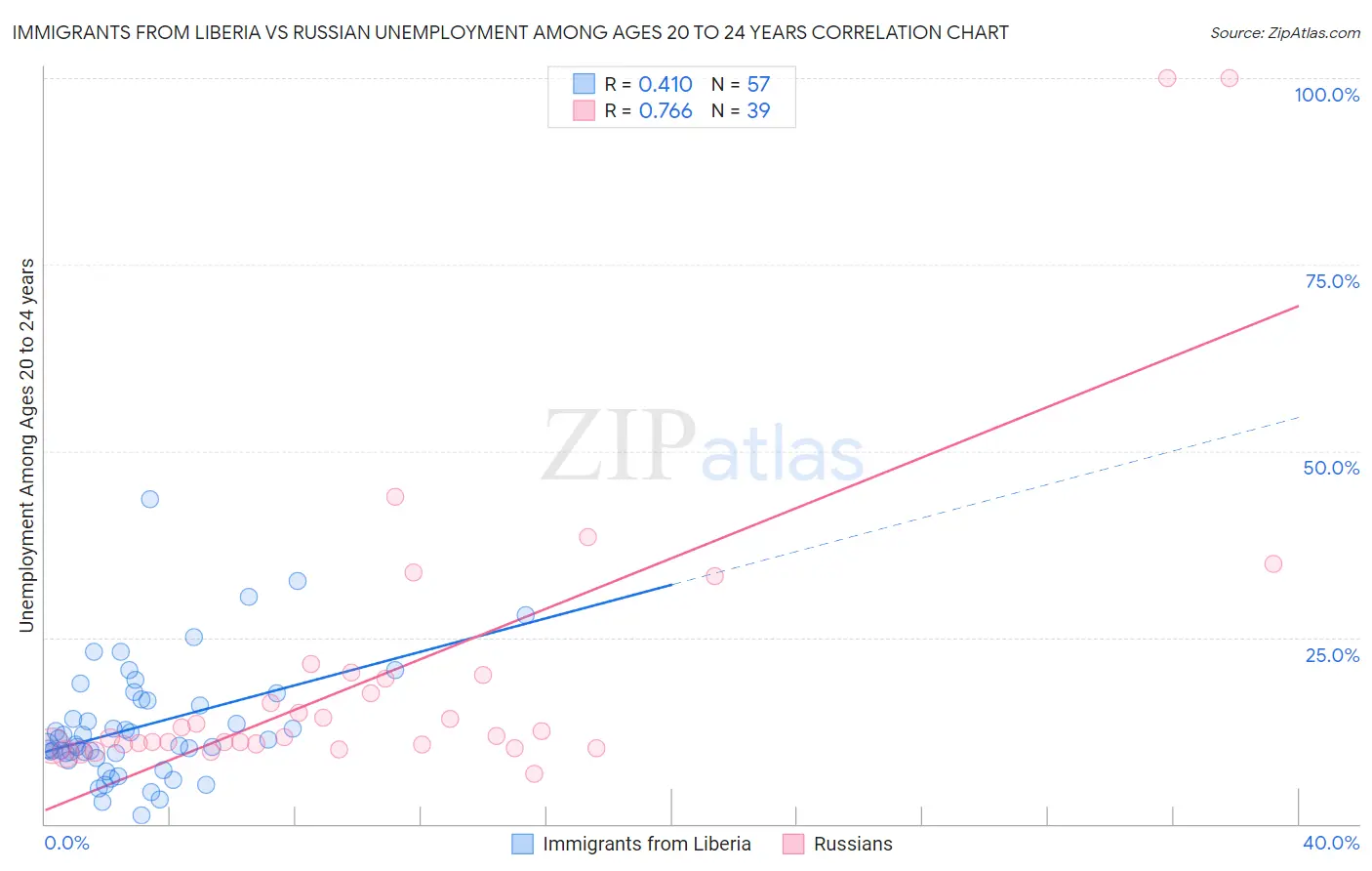 Immigrants from Liberia vs Russian Unemployment Among Ages 20 to 24 years