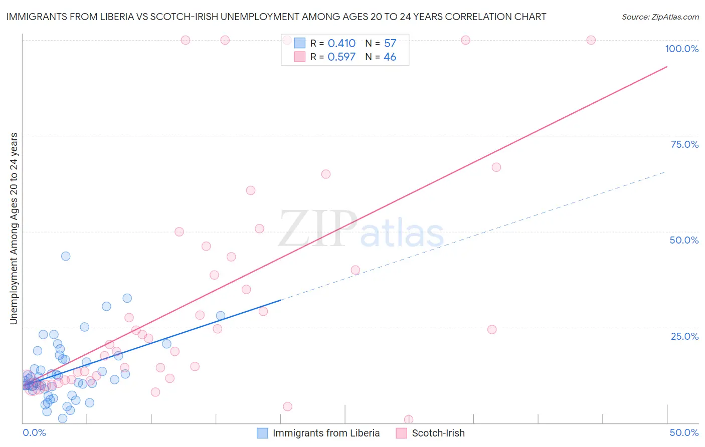 Immigrants from Liberia vs Scotch-Irish Unemployment Among Ages 20 to 24 years