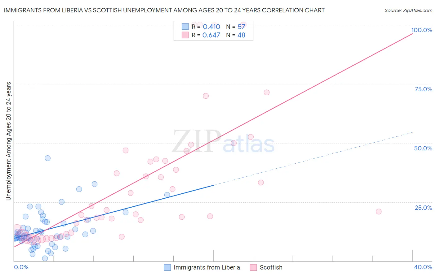 Immigrants from Liberia vs Scottish Unemployment Among Ages 20 to 24 years
