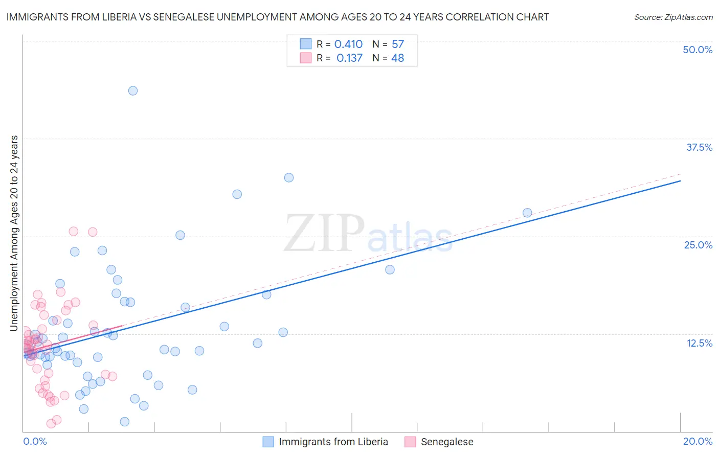 Immigrants from Liberia vs Senegalese Unemployment Among Ages 20 to 24 years