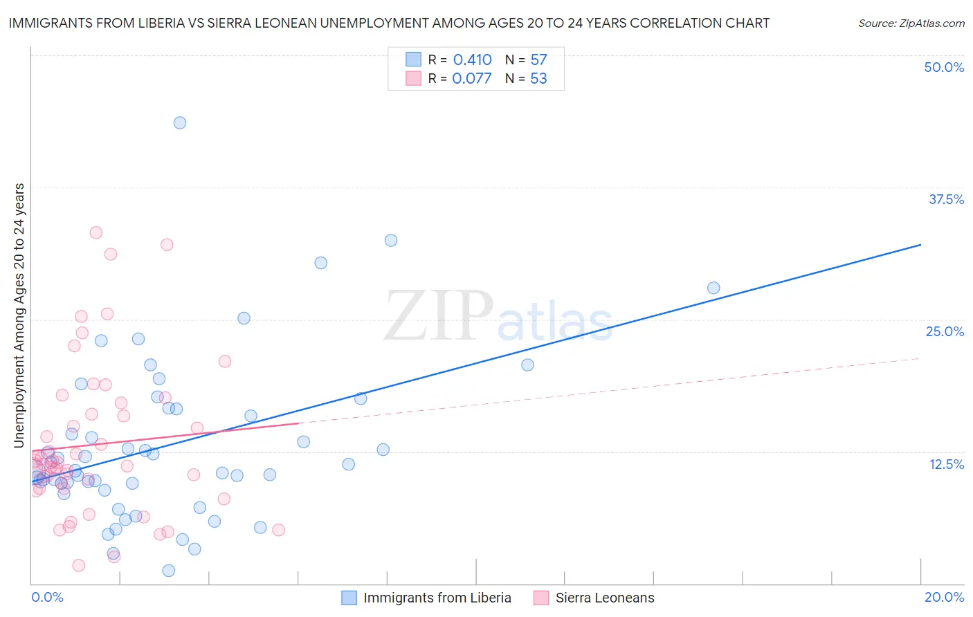 Immigrants from Liberia vs Sierra Leonean Unemployment Among Ages 20 to 24 years