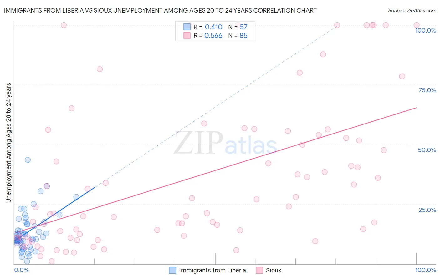 Immigrants from Liberia vs Sioux Unemployment Among Ages 20 to 24 years