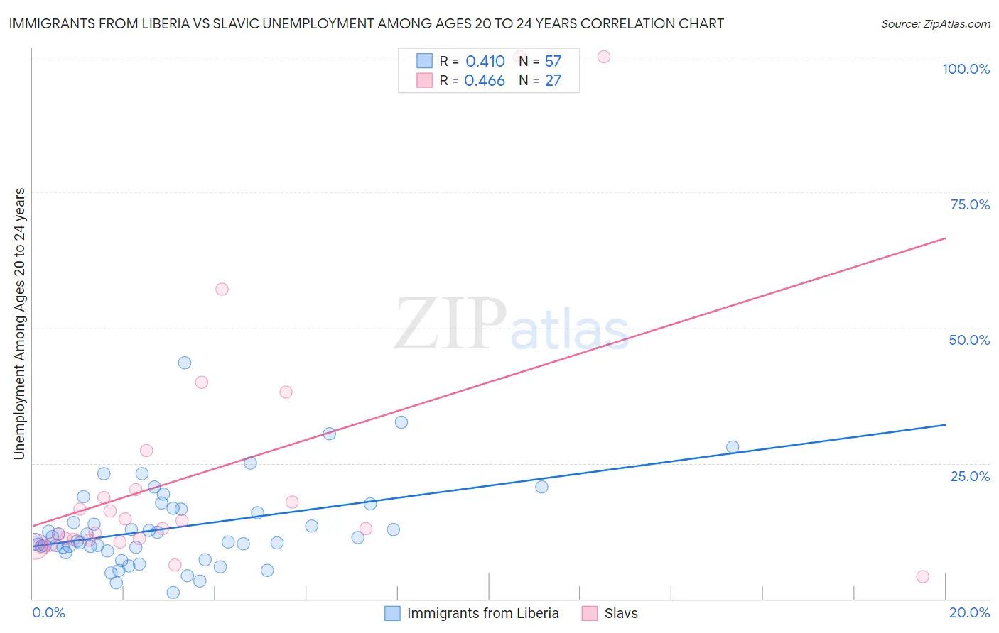 Immigrants from Liberia vs Slavic Unemployment Among Ages 20 to 24 years