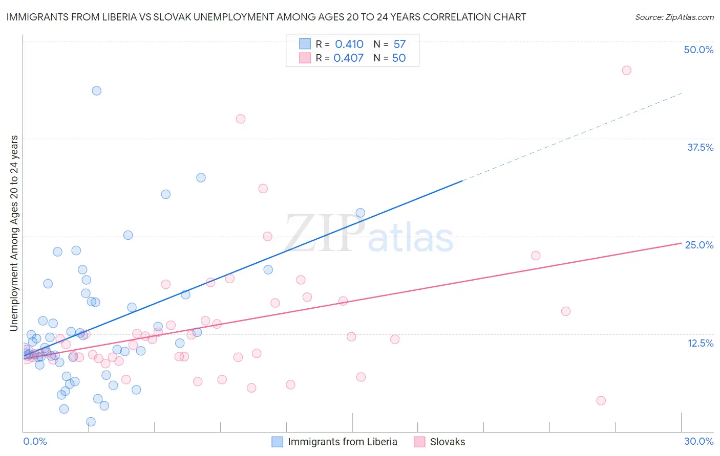 Immigrants from Liberia vs Slovak Unemployment Among Ages 20 to 24 years