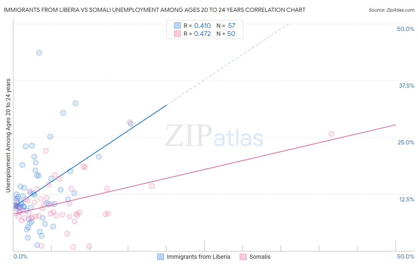 Immigrants from Liberia vs Somali Unemployment Among Ages 20 to 24 years