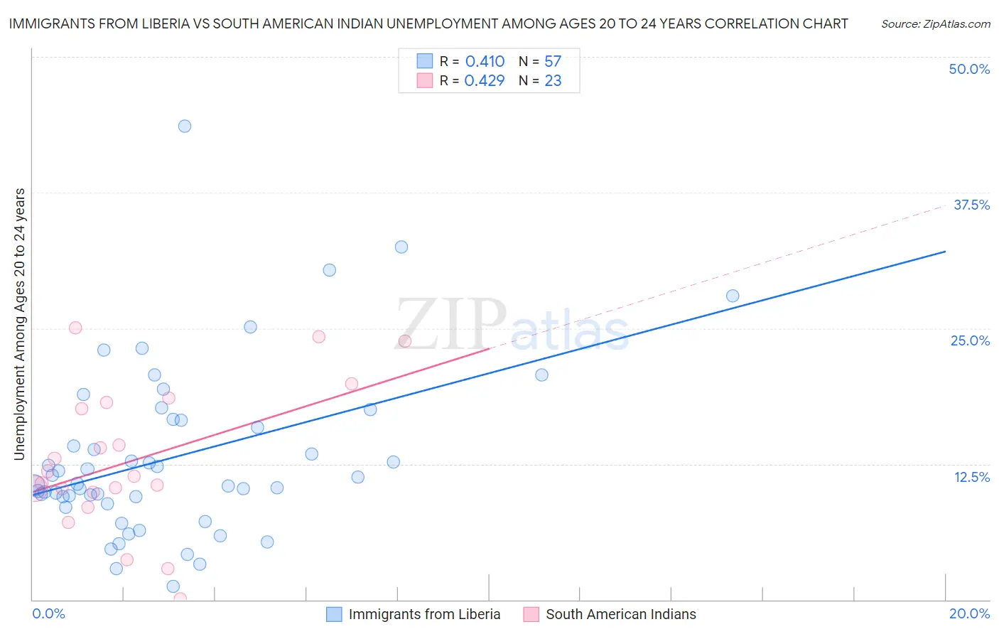 Immigrants from Liberia vs South American Indian Unemployment Among Ages 20 to 24 years
