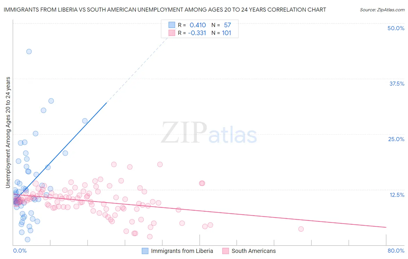 Immigrants from Liberia vs South American Unemployment Among Ages 20 to 24 years