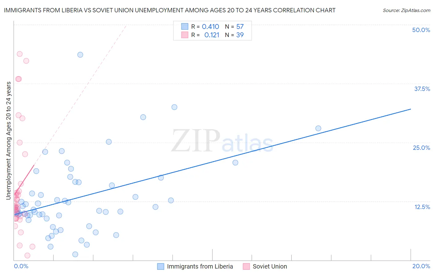 Immigrants from Liberia vs Soviet Union Unemployment Among Ages 20 to 24 years