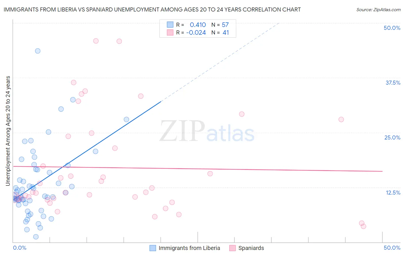 Immigrants from Liberia vs Spaniard Unemployment Among Ages 20 to 24 years