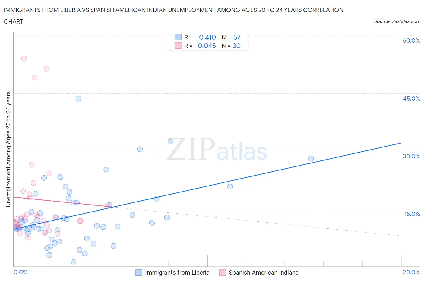 Immigrants from Liberia vs Spanish American Indian Unemployment Among Ages 20 to 24 years