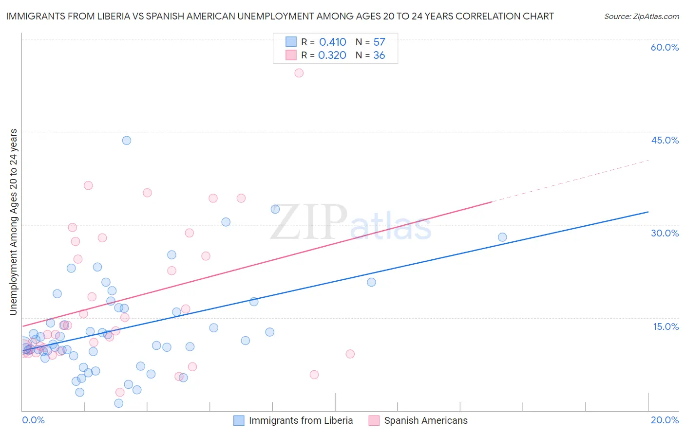 Immigrants from Liberia vs Spanish American Unemployment Among Ages 20 to 24 years