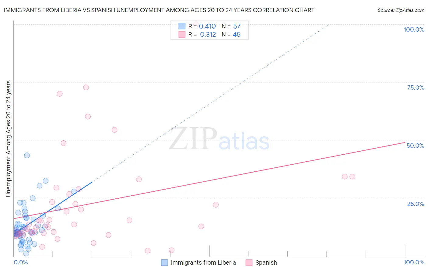 Immigrants from Liberia vs Spanish Unemployment Among Ages 20 to 24 years
