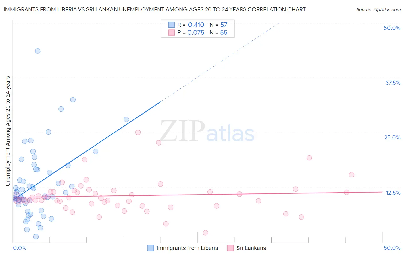 Immigrants from Liberia vs Sri Lankan Unemployment Among Ages 20 to 24 years
