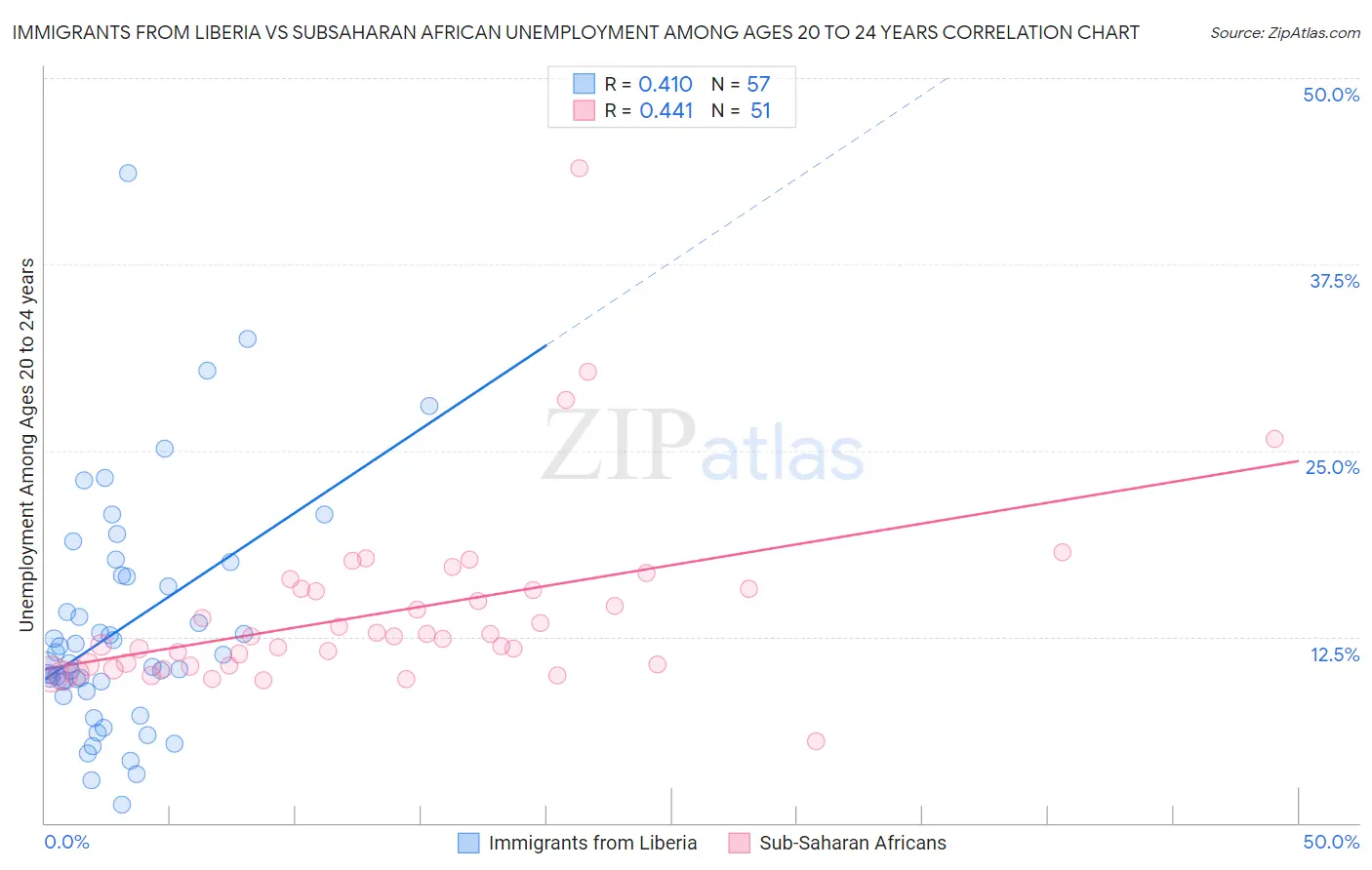 Immigrants from Liberia vs Subsaharan African Unemployment Among Ages 20 to 24 years