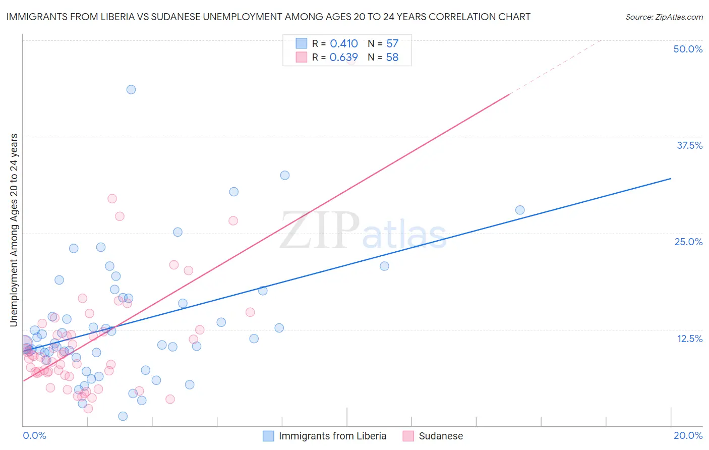 Immigrants from Liberia vs Sudanese Unemployment Among Ages 20 to 24 years