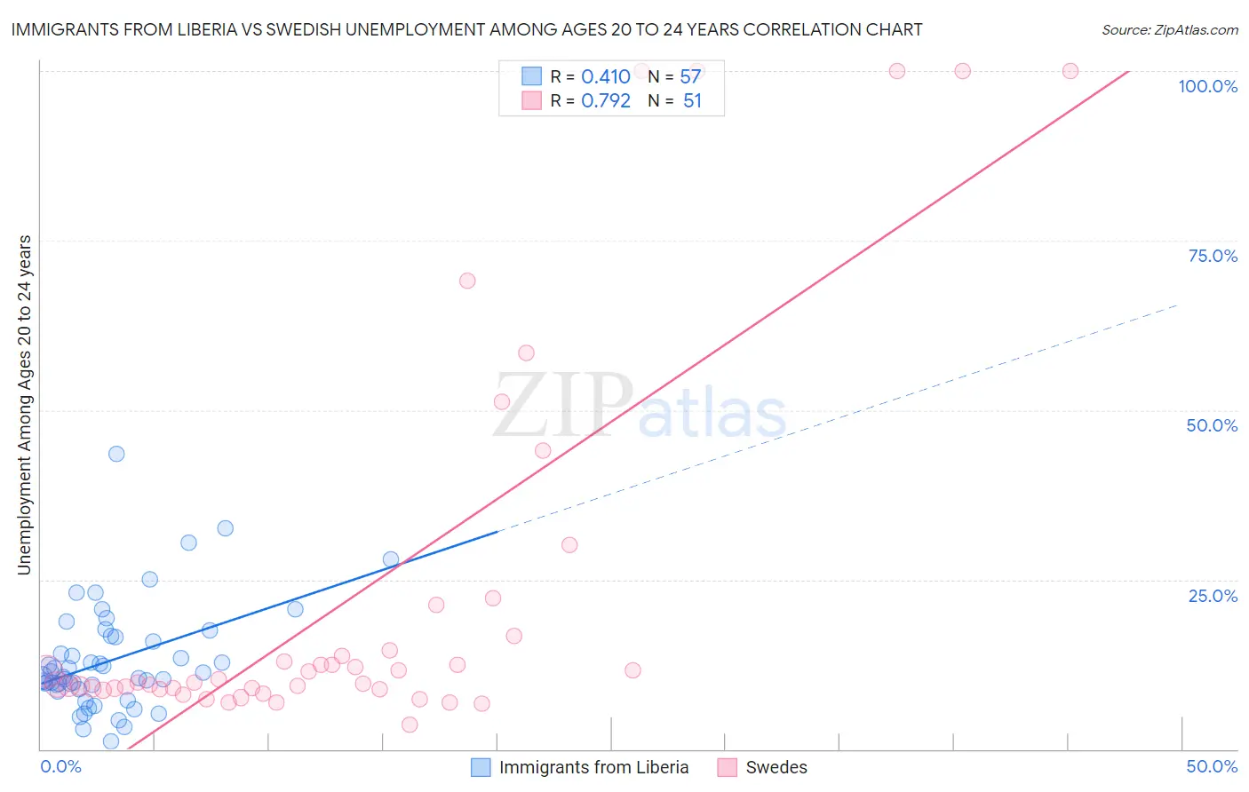 Immigrants from Liberia vs Swedish Unemployment Among Ages 20 to 24 years