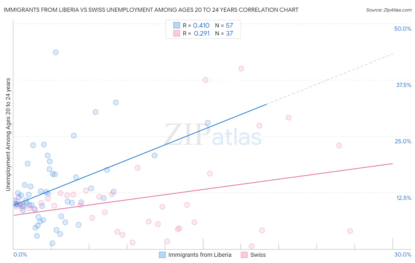 Immigrants from Liberia vs Swiss Unemployment Among Ages 20 to 24 years