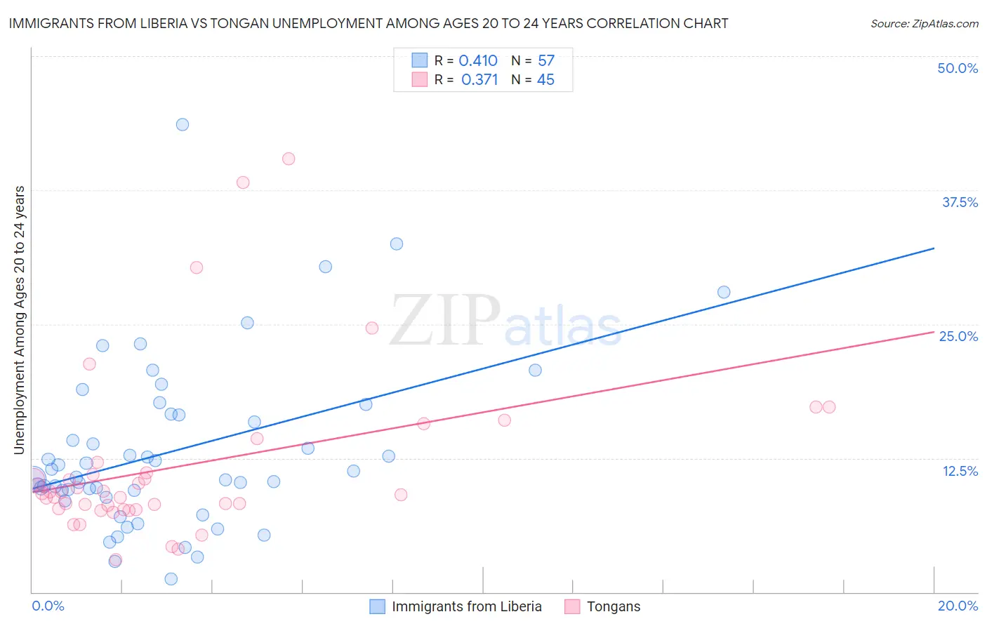 Immigrants from Liberia vs Tongan Unemployment Among Ages 20 to 24 years