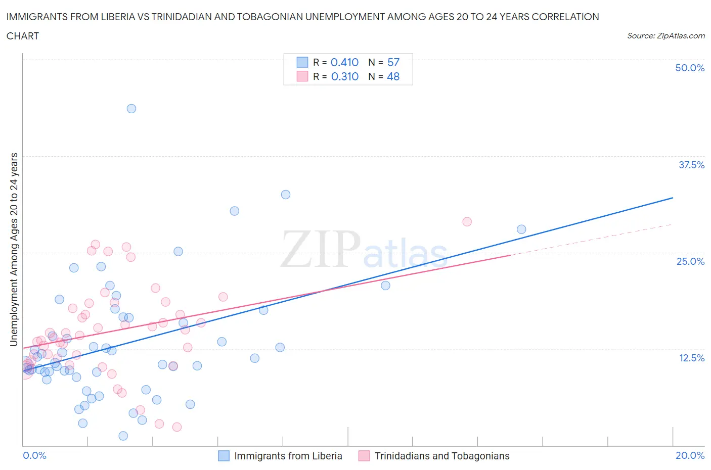 Immigrants from Liberia vs Trinidadian and Tobagonian Unemployment Among Ages 20 to 24 years
