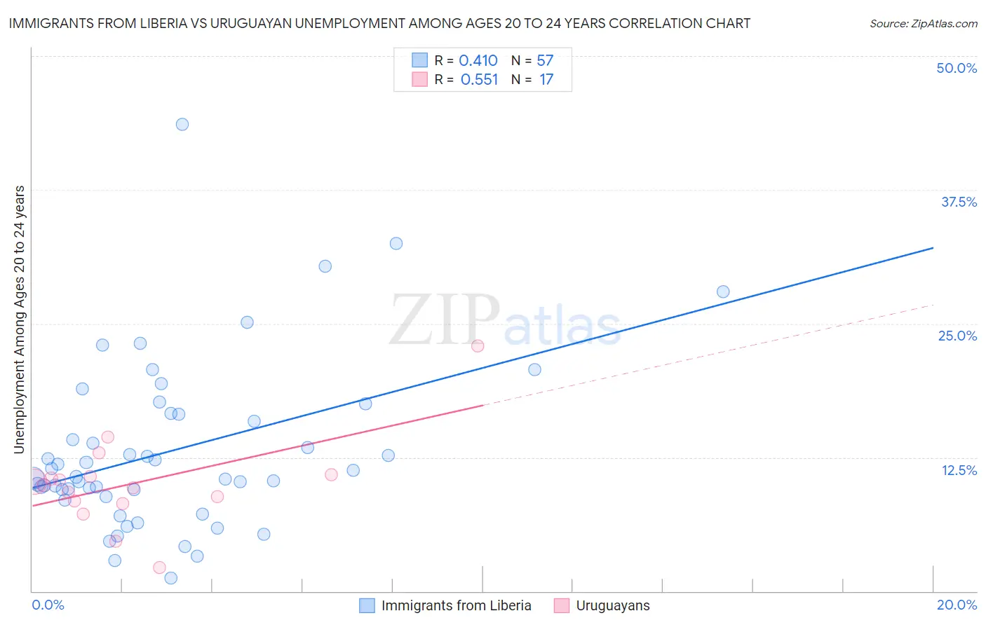 Immigrants from Liberia vs Uruguayan Unemployment Among Ages 20 to 24 years
