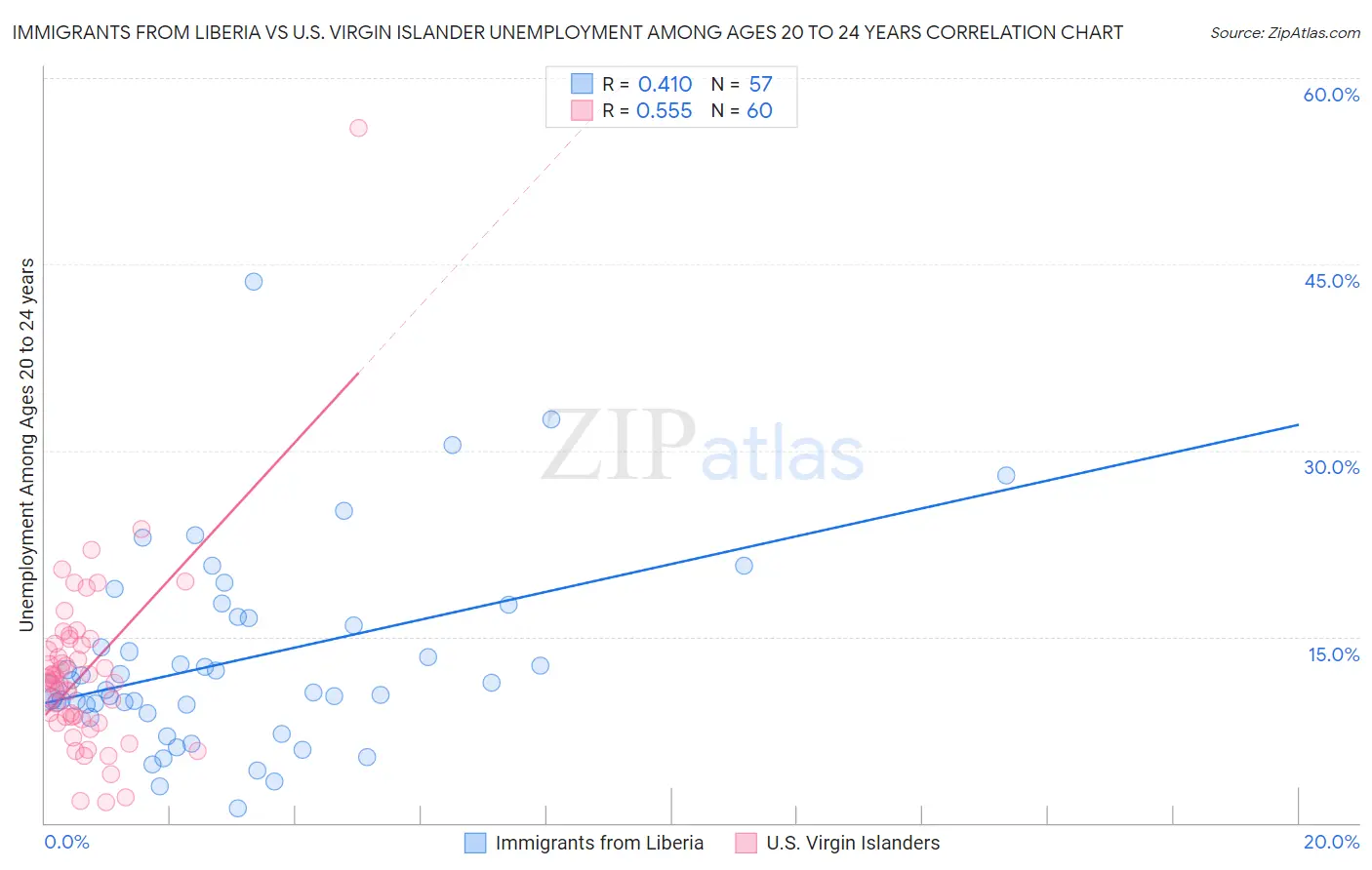 Immigrants from Liberia vs U.S. Virgin Islander Unemployment Among Ages 20 to 24 years