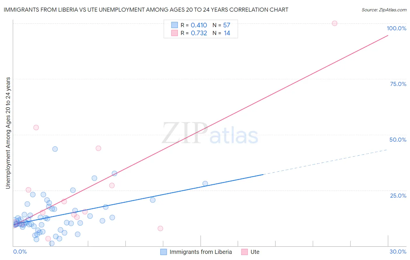 Immigrants from Liberia vs Ute Unemployment Among Ages 20 to 24 years