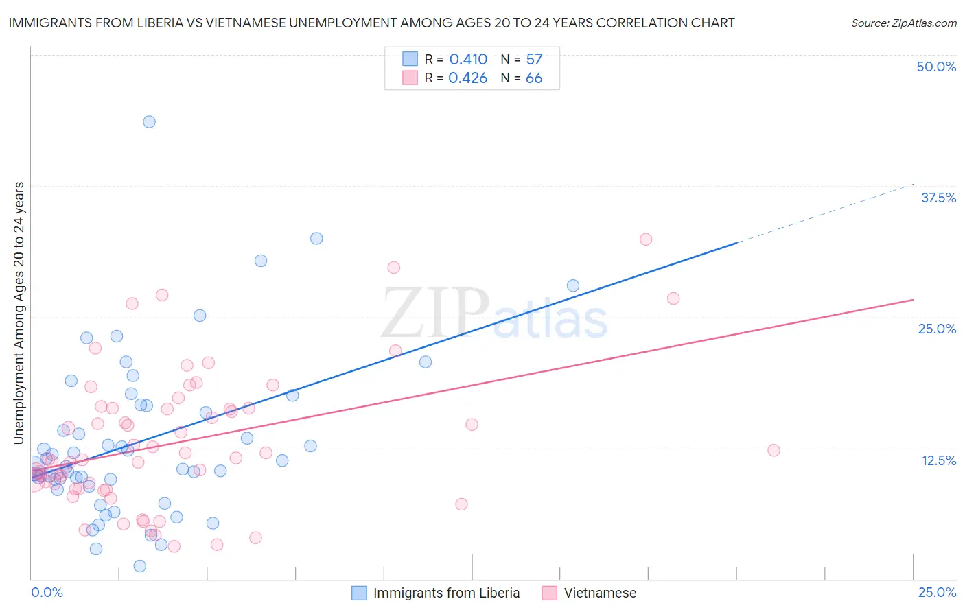 Immigrants from Liberia vs Vietnamese Unemployment Among Ages 20 to 24 years
