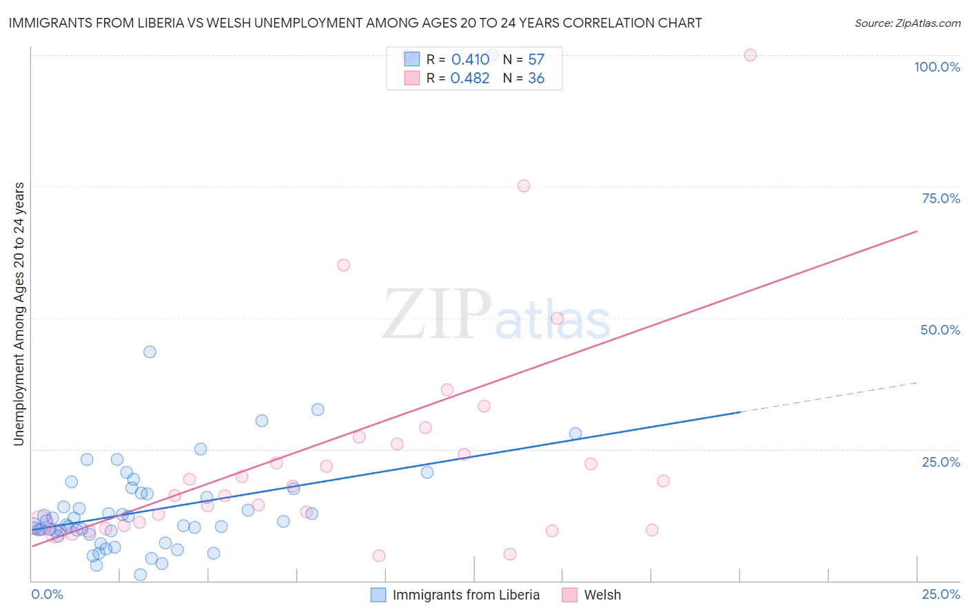 Immigrants from Liberia vs Welsh Unemployment Among Ages 20 to 24 years