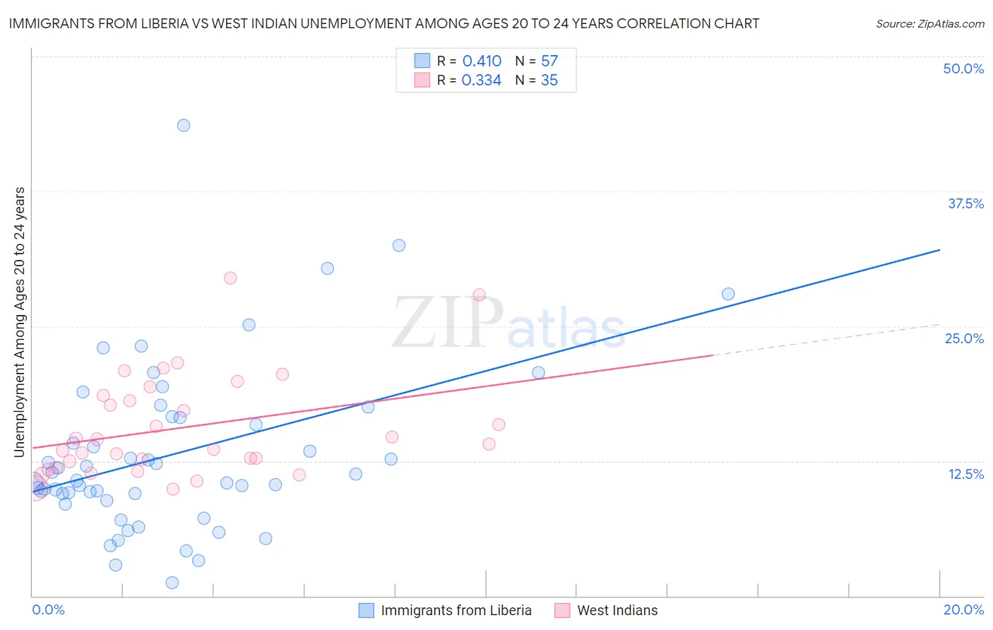 Immigrants from Liberia vs West Indian Unemployment Among Ages 20 to 24 years