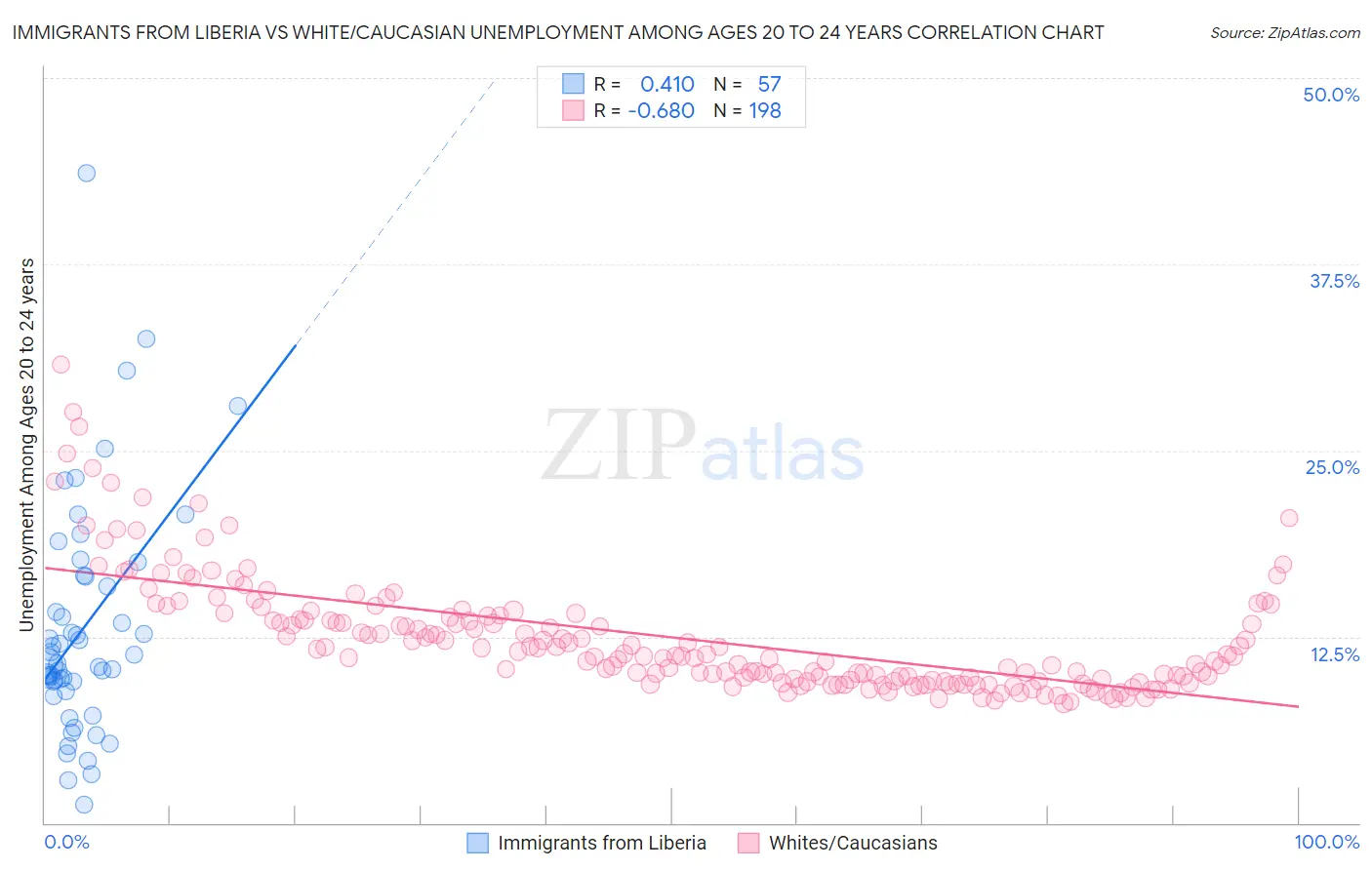 Immigrants from Liberia vs White/Caucasian Unemployment Among Ages 20 to 24 years