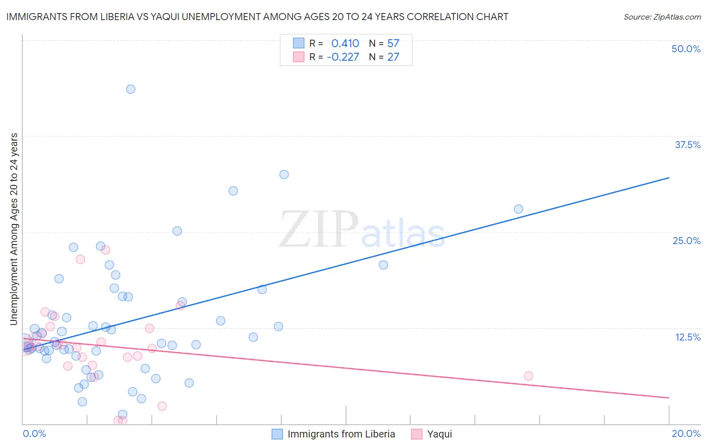 Immigrants from Liberia vs Yaqui Unemployment Among Ages 20 to 24 years