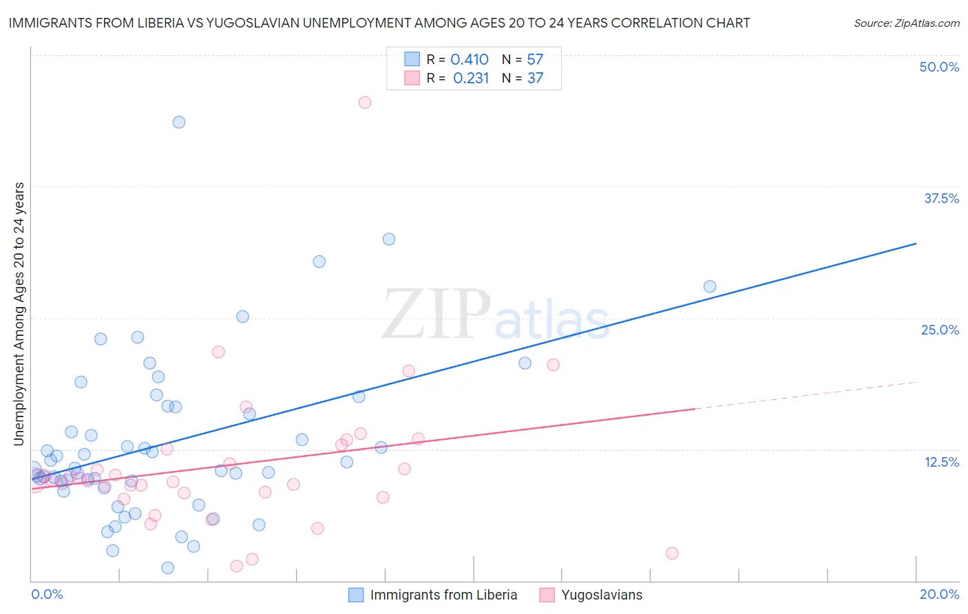 Immigrants from Liberia vs Yugoslavian Unemployment Among Ages 20 to 24 years