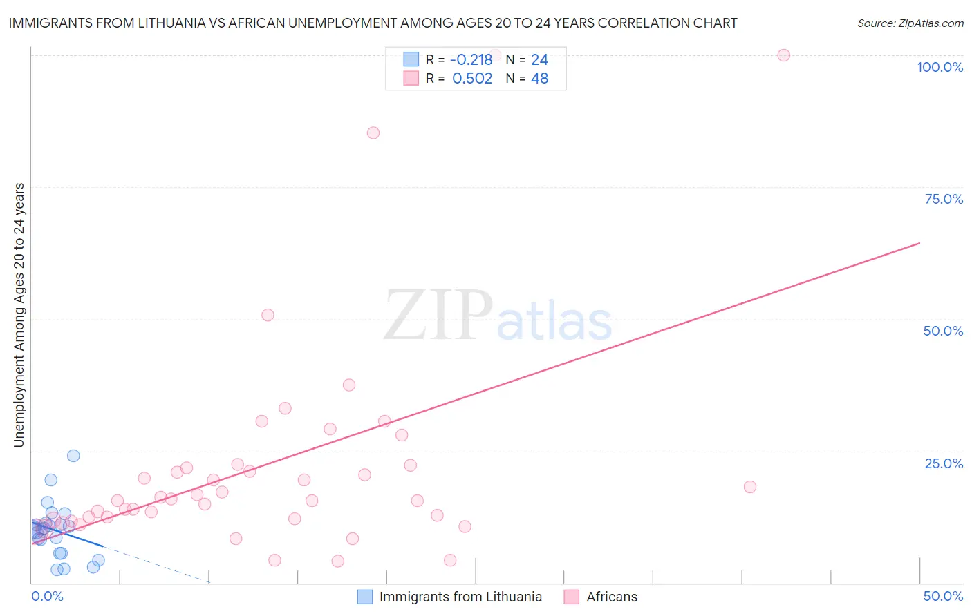 Immigrants from Lithuania vs African Unemployment Among Ages 20 to 24 years