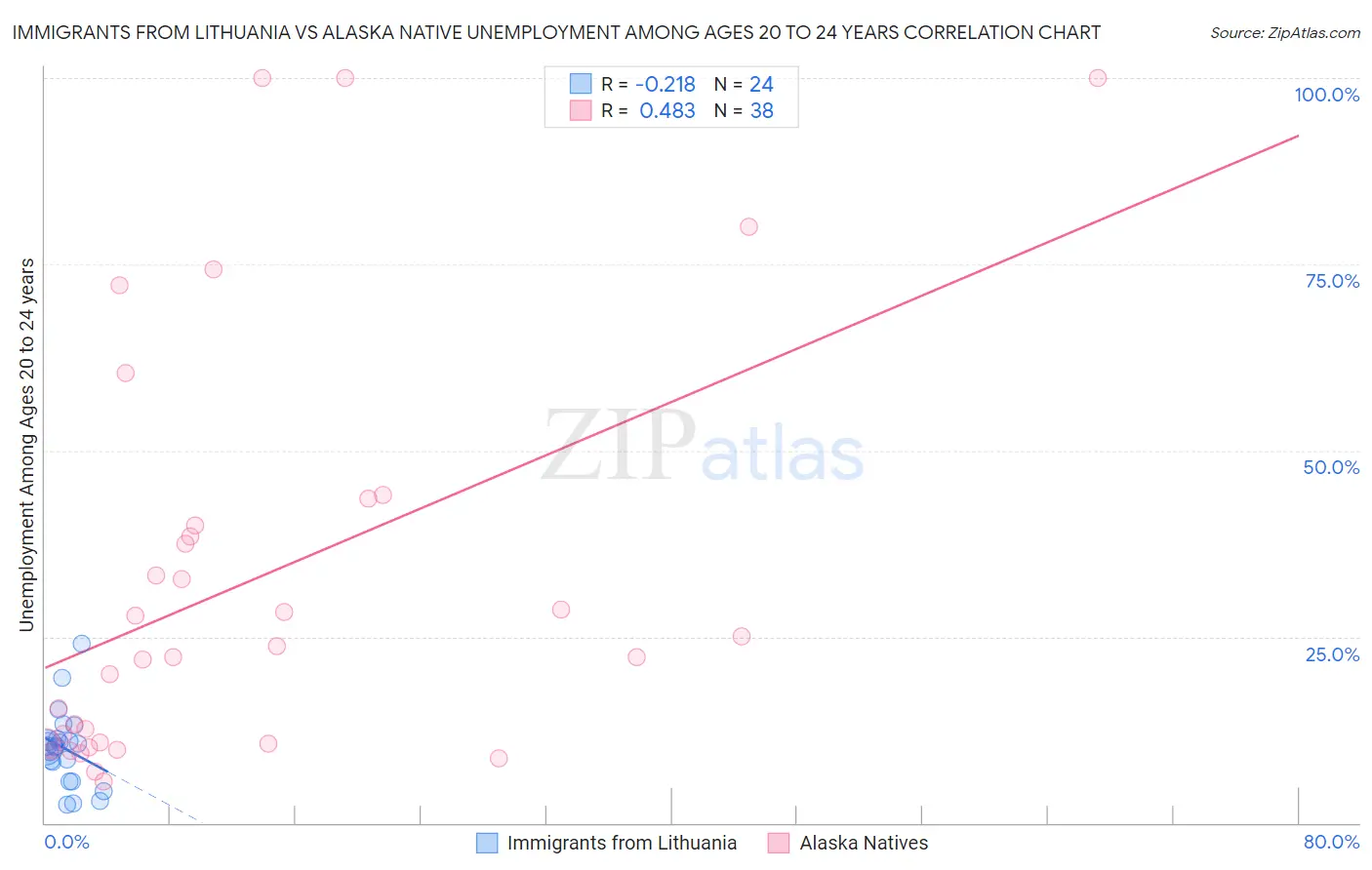 Immigrants from Lithuania vs Alaska Native Unemployment Among Ages 20 to 24 years