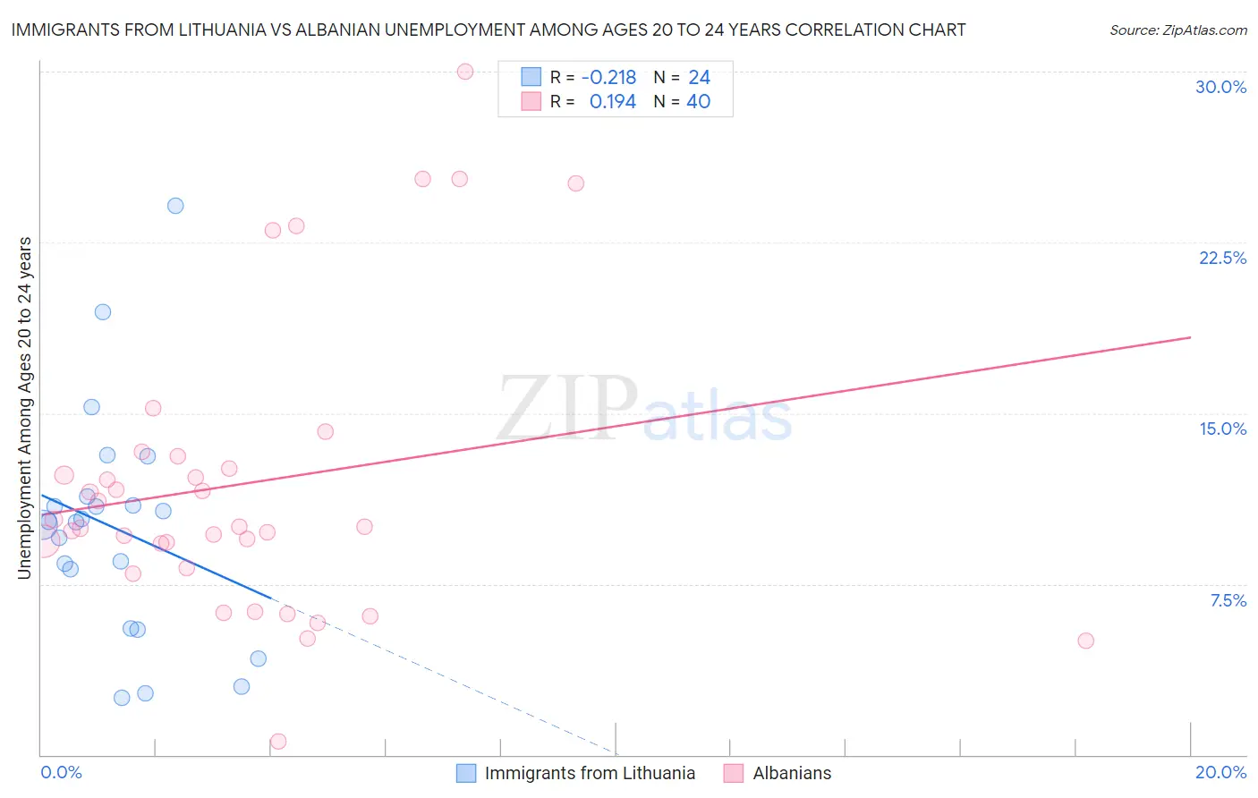 Immigrants from Lithuania vs Albanian Unemployment Among Ages 20 to 24 years